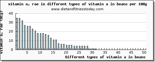 vitamin a in beans vitamin a, rae per 100g